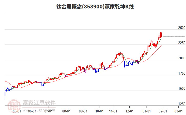 858900鈦金屬贏家乾坤K線工具