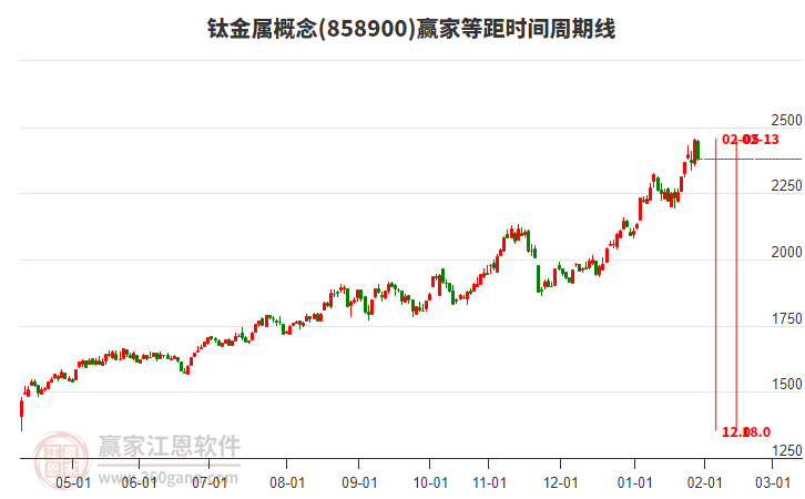 鈦金屬概念贏家等距時間周期線工具
