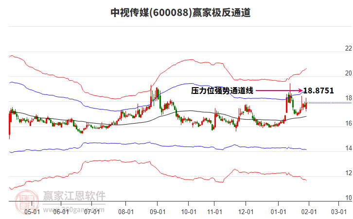 600088中視傳媒贏家極反通道工具 600088中視傳媒贏家極反通道工具