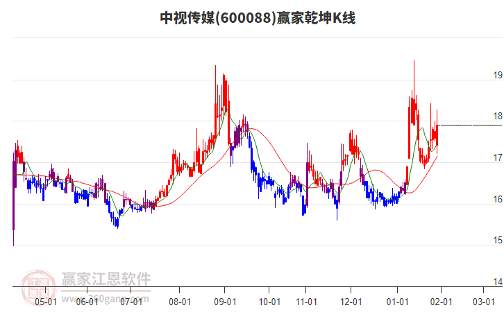 600088中視傳媒贏家乾坤K線工具 600088中視傳媒贏家乾坤K線工具