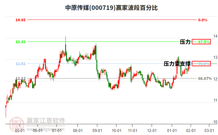 000719中原傳媒贏家波段百分比工具