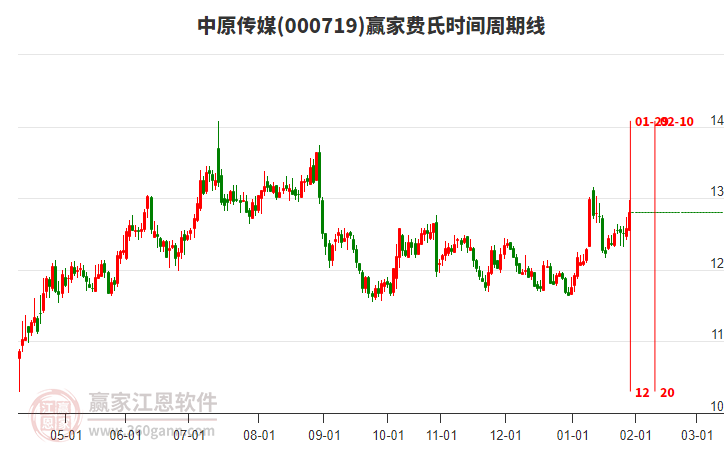 000719中原傳媒贏家費氏時間周期線工具