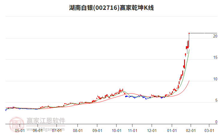 002716湖南白銀贏家乾坤K線工具 002716湖南白銀贏家乾坤K線工具