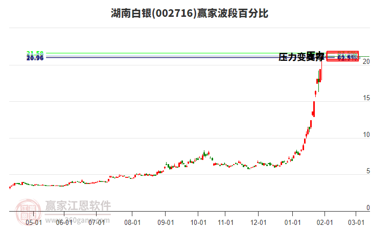 002716湖南白銀贏家波段百分比工具 002716湖南白銀贏家波段百分比工具
