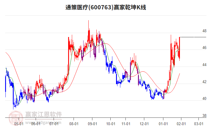 600763通策醫(yī)療贏家乾坤K線工具 600763通策醫(yī)療贏家乾坤K線工具