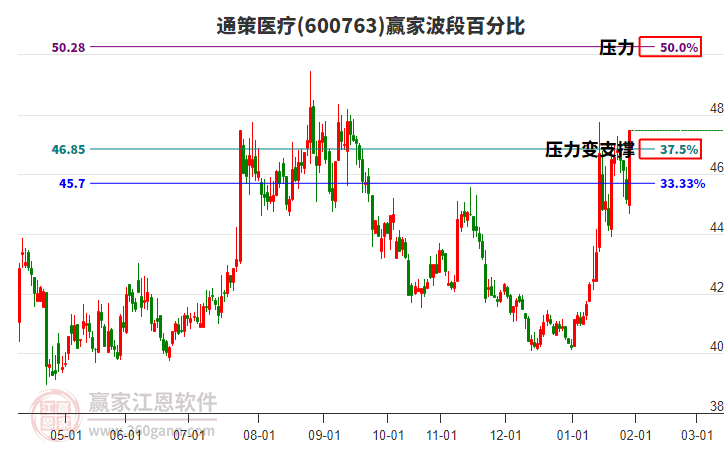 600763通策醫(yī)療贏家波段百分比工具 600763通策醫(yī)療贏家波段百分比工具