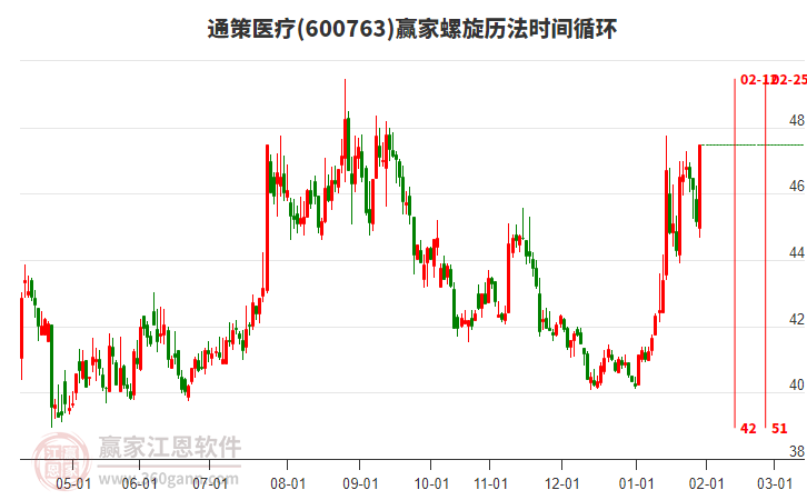 600763通策醫(yī)療贏家螺旋歷法時(shí)間循環(huán)工具 600763通策醫(yī)療贏家螺旋歷法時(shí)間循環(huán)工具