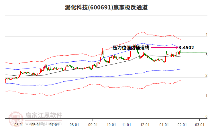 600691潞化科技贏家極反通道工具