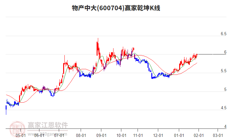 600704物產(chǎn)中大贏家乾坤K線工具 600704物產(chǎn)中大贏家乾坤K線工具