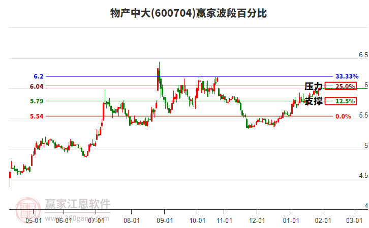 600704物產(chǎn)中大贏家波段百分比工具 600704物產(chǎn)中大贏家波段百分比工具