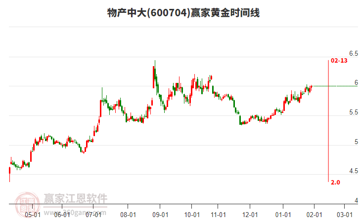 600704物產(chǎn)中大贏家黃金時間周期線工具 600704物產(chǎn)中大贏家黃金時間周期線工具