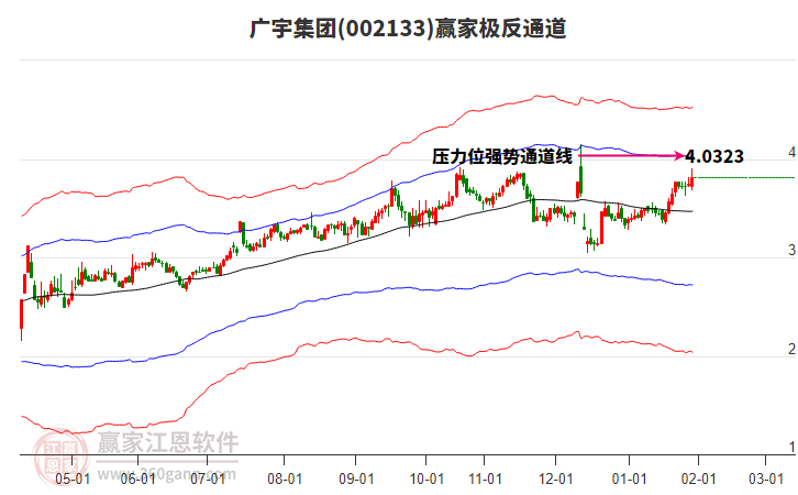 002133廣宇集團贏家極反通道工具 002133廣宇集團贏家極反通道工具