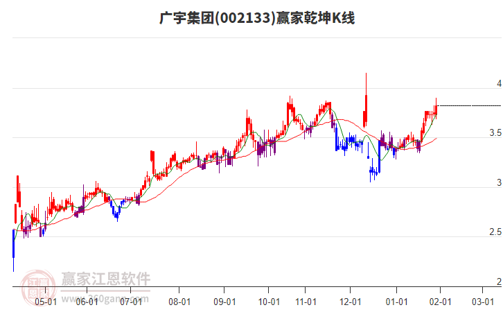 002133廣宇集團贏家乾坤K線工具 002133廣宇集團贏家乾坤K線工具