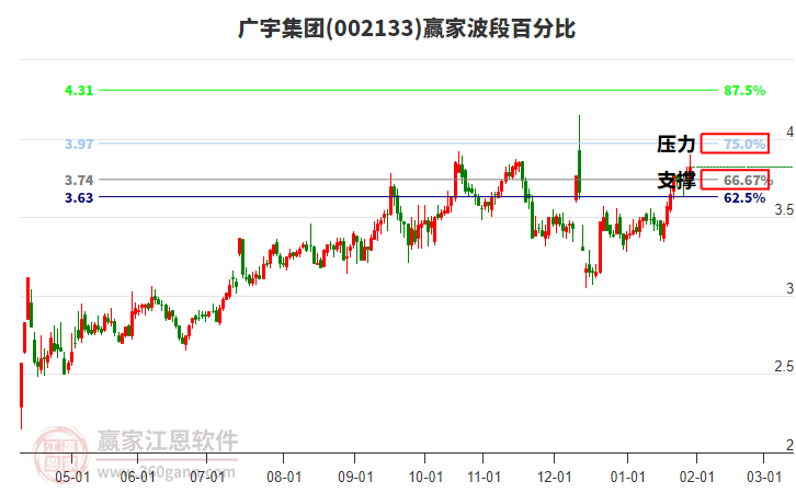 002133廣宇集團贏家波段百分比工具 002133廣宇集團贏家波段百分比工具