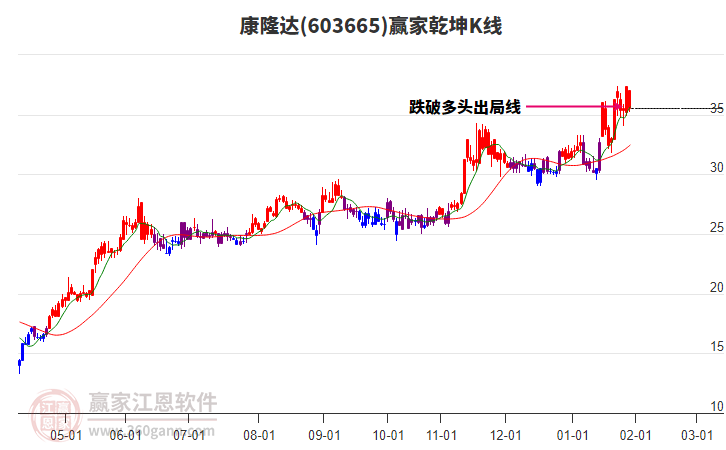 603665康隆達贏家乾坤K線工具