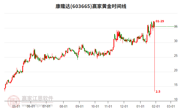 603665康隆達贏家黃金時間周期線工具