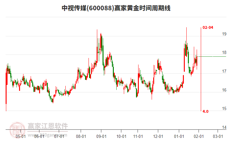 600088中視傳媒贏家黃金時間周期線工具 600088中視傳媒贏家黃金時間周期線工具