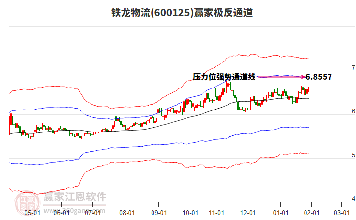 600125鐵龍物流贏家極反通道工具 600125鐵龍物流贏家極反通道工具