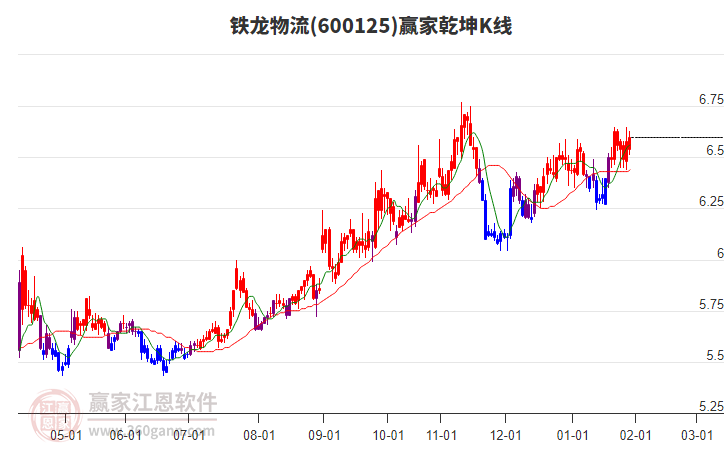 600125鐵龍物流贏家乾坤K線工具 600125鐵龍物流贏家乾坤K線工具