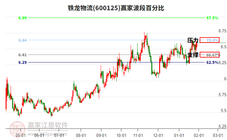 600125鐵龍物流贏家波段百分比工具 600125鐵龍物流贏家波段百分比工具