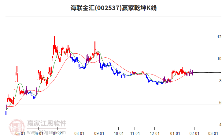 002537海聯(lián)金匯贏家乾坤K線工具