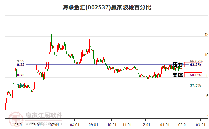 002537海聯(lián)金匯贏家波段百分比工具