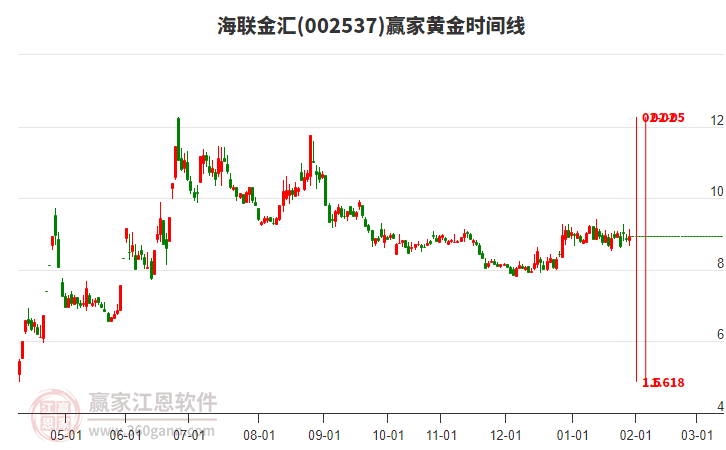 002537海聯(lián)金匯贏家黃金時(shí)間周期線工具