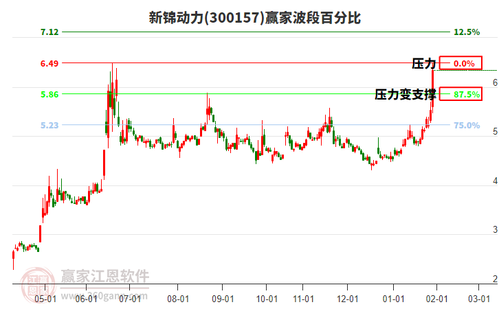 300157新錦動(dòng)力贏家波段百分比工具 300157新錦動(dòng)力贏家波段百分比工具
