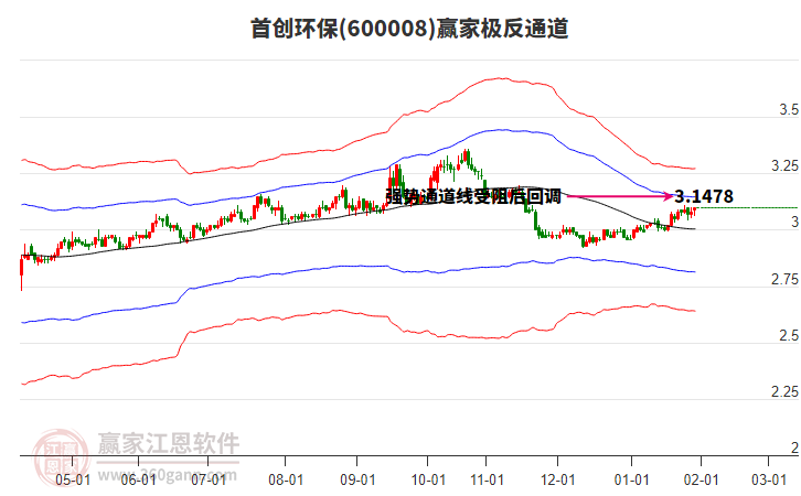 600008首創(chuàng)環(huán)保贏家極反通道工具