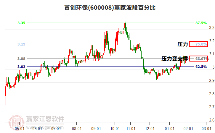 600008首創(chuàng)環(huán)保贏家波段百分比工具