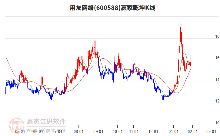 600588用友網絡贏家乾坤K線工具 600588用友網絡贏家乾坤K線工具
