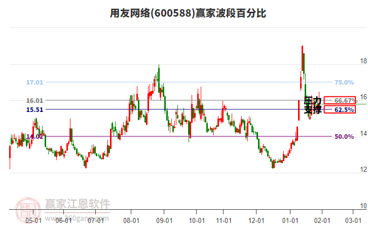 600588用友網絡贏家波段百分比工具 600588用友網絡贏家波段百分比工具