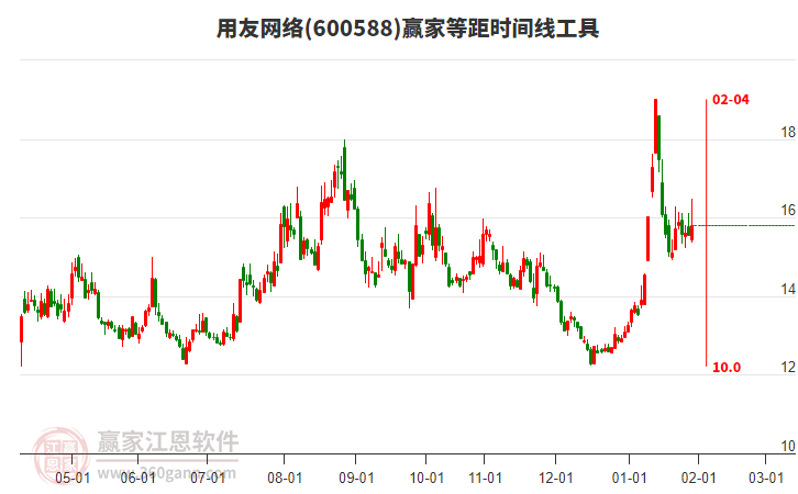 600588用友網絡贏家等距時間周期線工具 600588用友網絡贏家等距時間周期線工具
