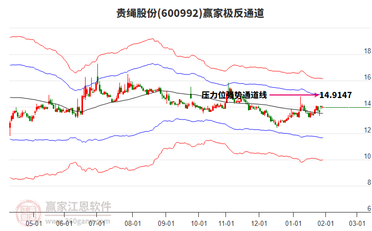 600992貴繩股份贏家極反通道工具 600992貴繩股份贏家極反通道工具