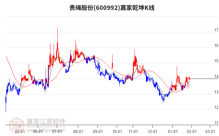 600992貴繩股份贏家乾坤K線工具 600992貴繩股份贏家乾坤K線工具