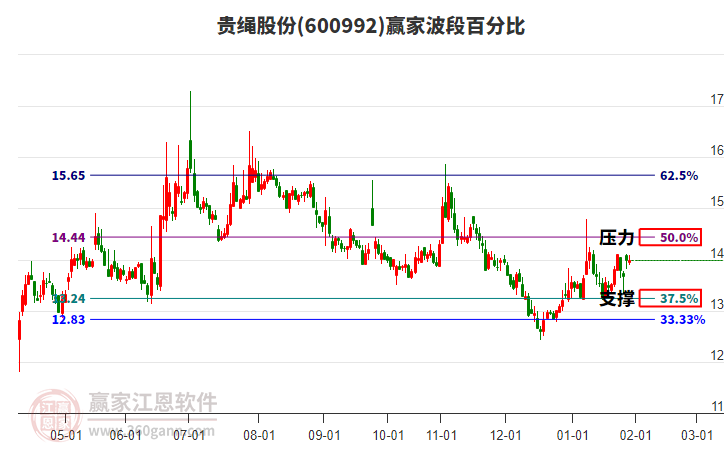 600992貴繩股份贏家波段百分比工具 600992貴繩股份贏家波段百分比工具