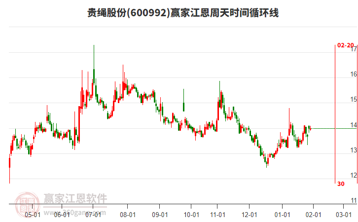 600992貴繩股份贏家江恩周天時間循環(huán)線工具 600992貴繩股份贏家江恩周天時間循環(huán)線工具
