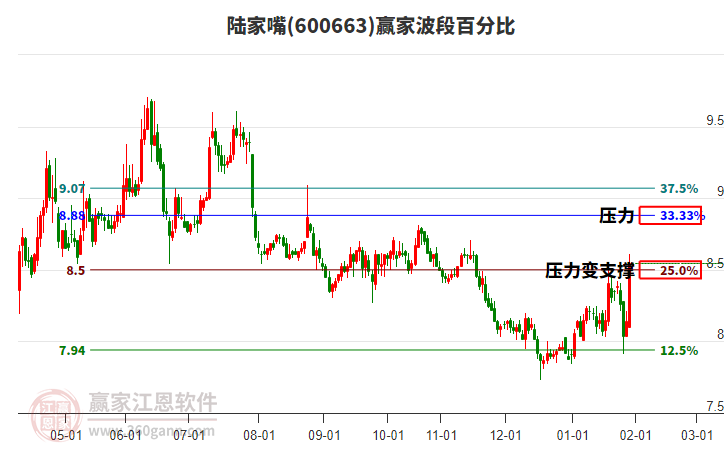 600663陸家嘴贏家波段百分比工具 600663陸家嘴贏家波段百分比工具