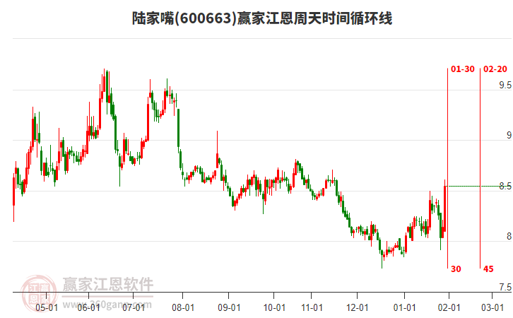 600663陸家嘴贏家江恩周天時間循環(huán)線工具 600663陸家嘴贏家江恩周天時間循環(huán)線工具