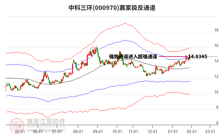 000970中科三環(huán)贏家極反通道工具 000970中科三環(huán)贏家極反通道工具