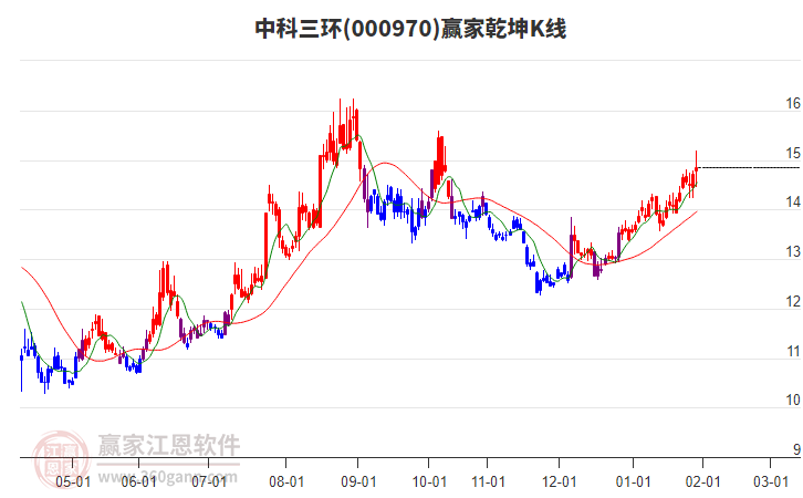 000970中科三環(huán)贏家乾坤K線工具 000970中科三環(huán)贏家乾坤K線工具