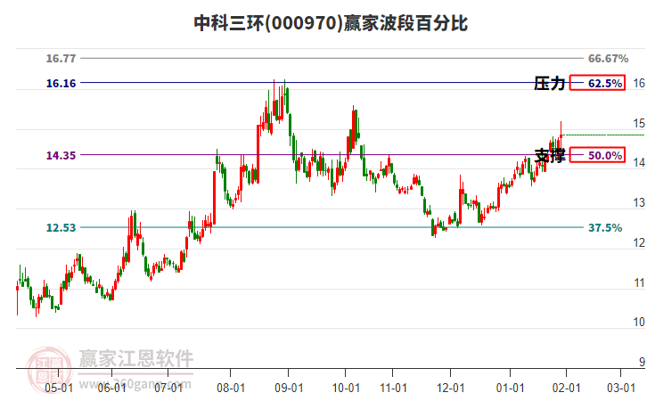 000970中科三環(huán)贏家波段百分比工具 000970中科三環(huán)贏家波段百分比工具