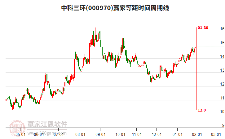 000970中科三環(huán)贏家等距時(shí)間周期線工具 000970中科三環(huán)贏家等距時(shí)間周期線工具