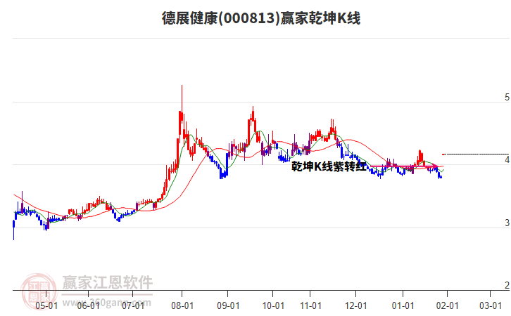 000813德展健康贏家乾坤K線工具 000813德展健康贏家乾坤K線工具
