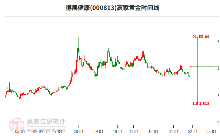 000813德展健康贏家黃金時(shí)間周期線工具 000813德展健康贏家黃金時(shí)間周期線工具