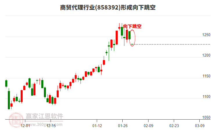 商貿(mào)代理行業(yè)板塊形成向下跳空形態(tài)