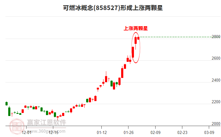 可燃冰概念形成可燃冰概念形成上漲兩顆星形態(tài)
