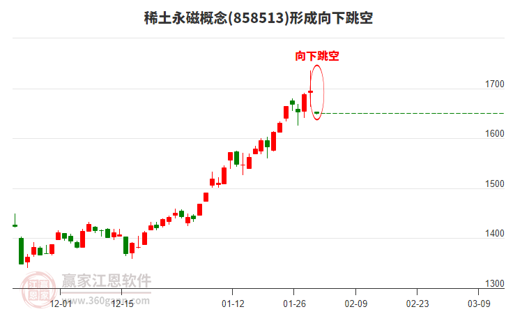 稀土永磁概念形成稀土永磁概念形成向下跳空形态