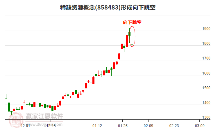 稀缺資源概念形成稀缺資源概念形成向下跳空形態(tài)