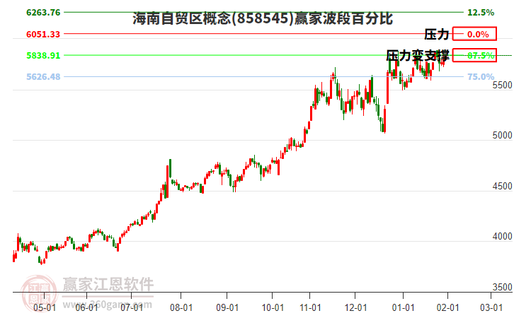 海南自貿(mào)區(qū)概念贏家波段百分比工具